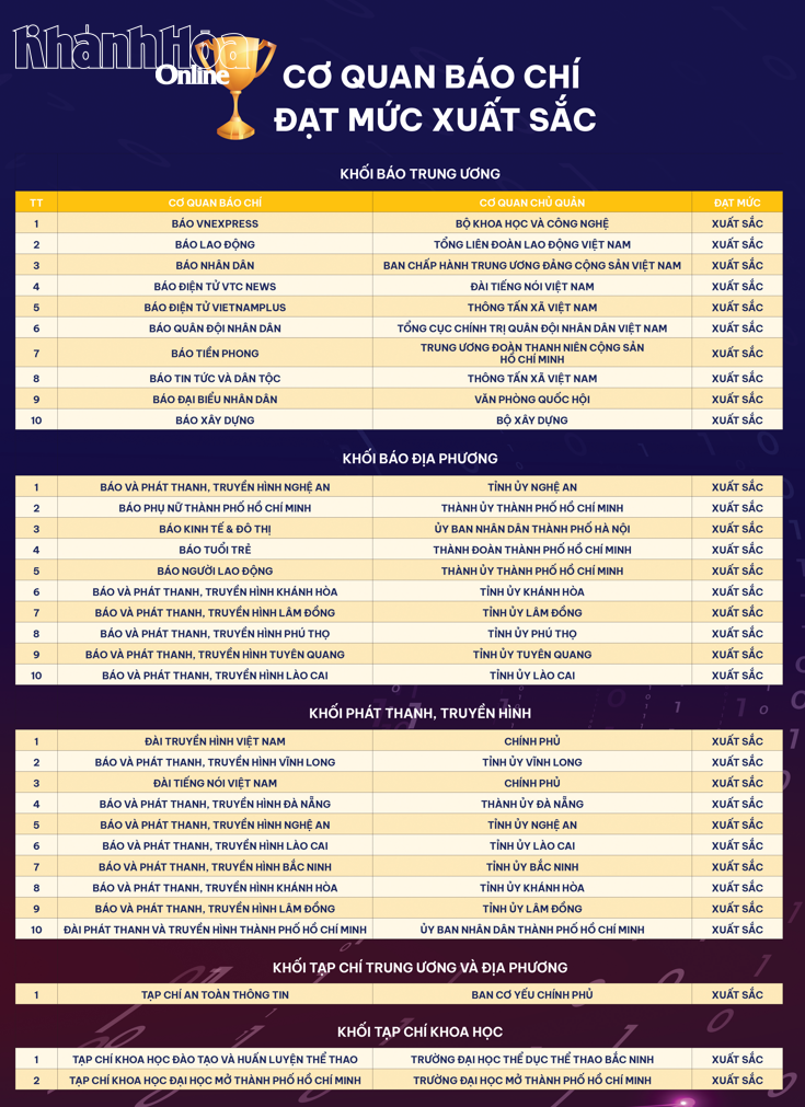 Danh s&aacute;ch c&aacute;c cơ quan b&aacute;o ch&iacute; đạt mức xuất sắc về mức độ trưởng th&agrave;nh chuyển đổi số b&aacute;o ch&iacute; năm 2025 được c&ocirc;ng bố tại Hội nghị.