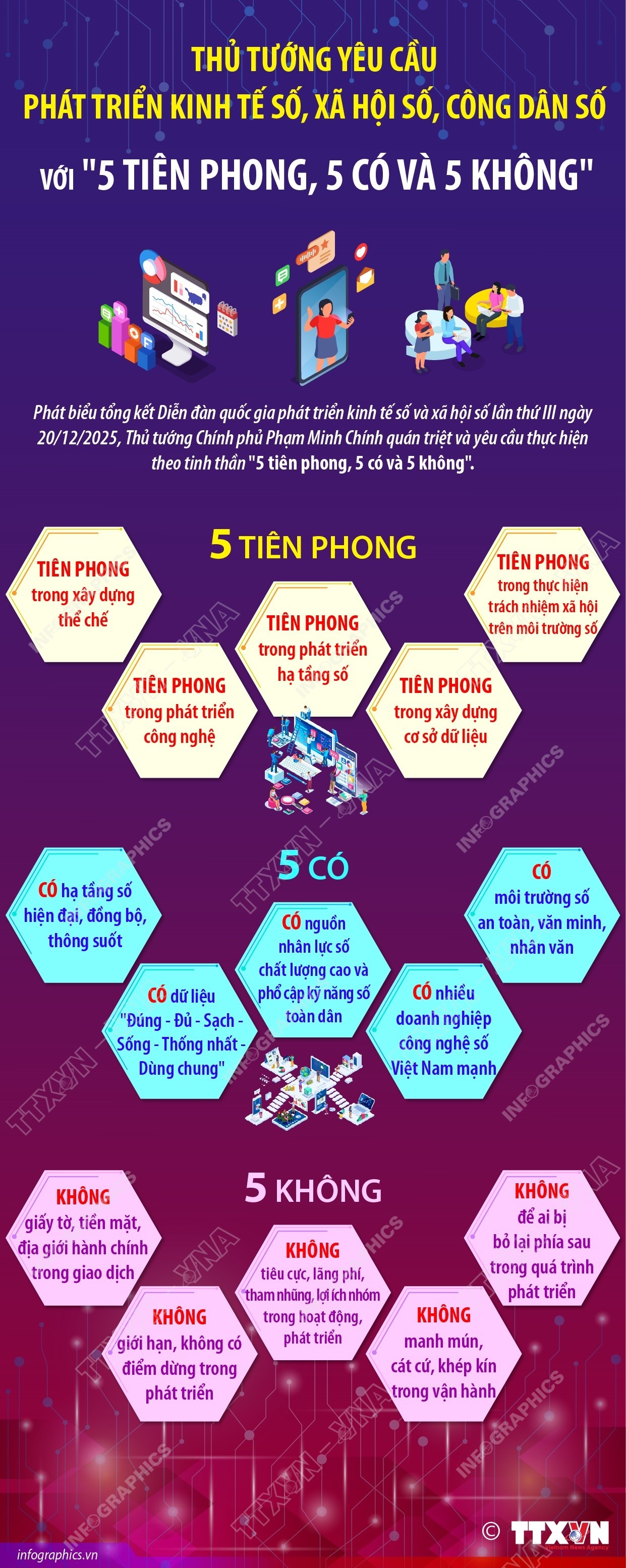 Phát triển kinh tế số, xã hội số, công dân số với '5 tiên phong, 5 có và 5 không'