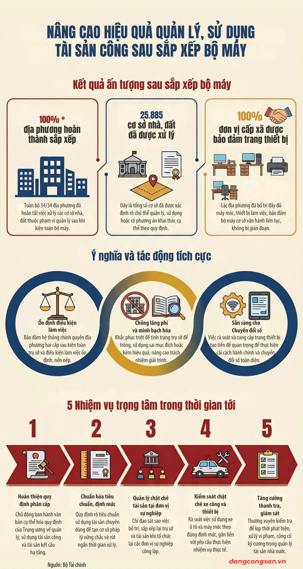 [Infographic] Phát huy hiệu quả tài sản công sau sắp xếp đơn vị hành chính, kiên quyết chống lãng phí