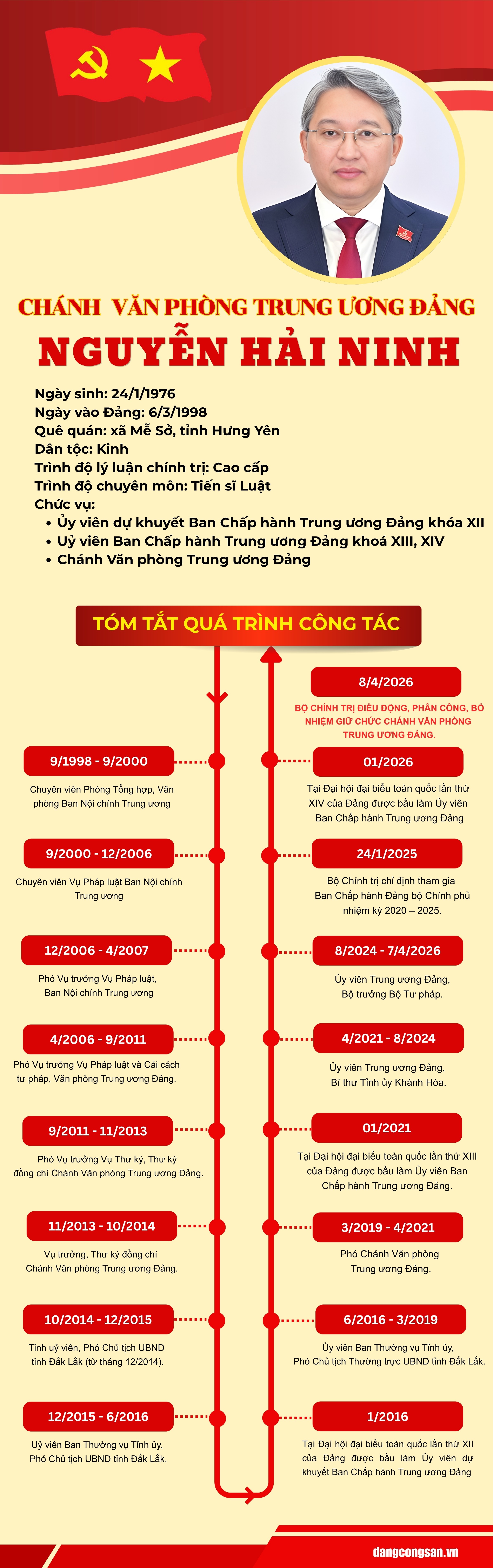 [Infographic] Tiểu sử đồng chí Chánh Văn phòng Trung ương Đảng Nguyễn Hải Ninh
