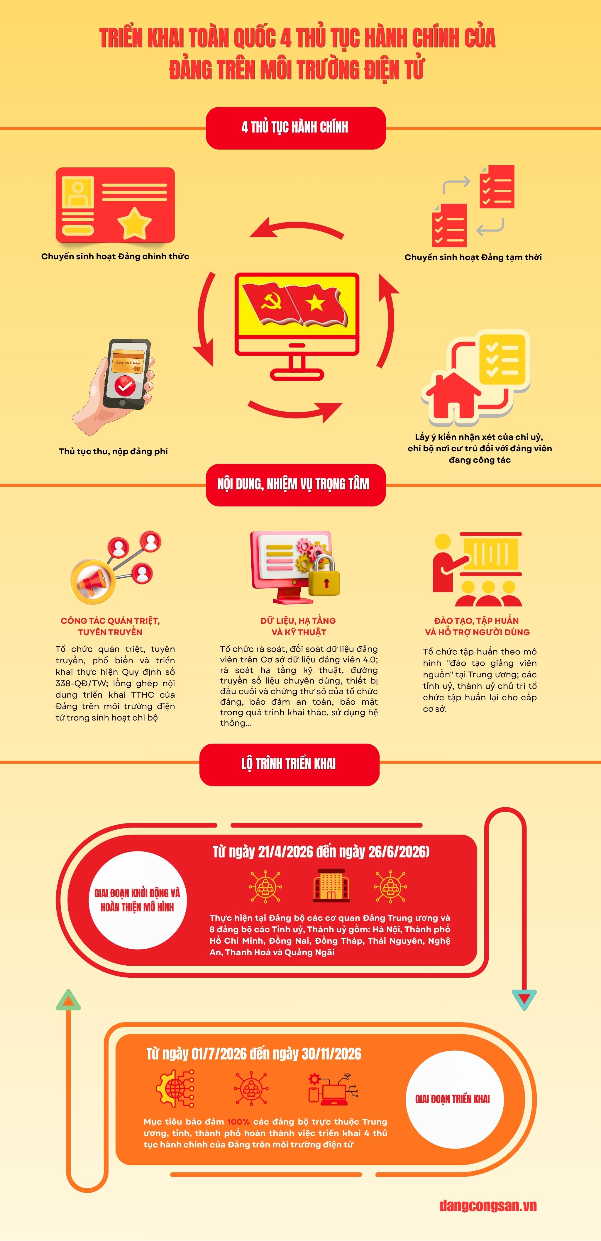 [Infographic] Triển khai toàn quốc 4 thủ tục hành chính của Đảng trên môi trường điện tử