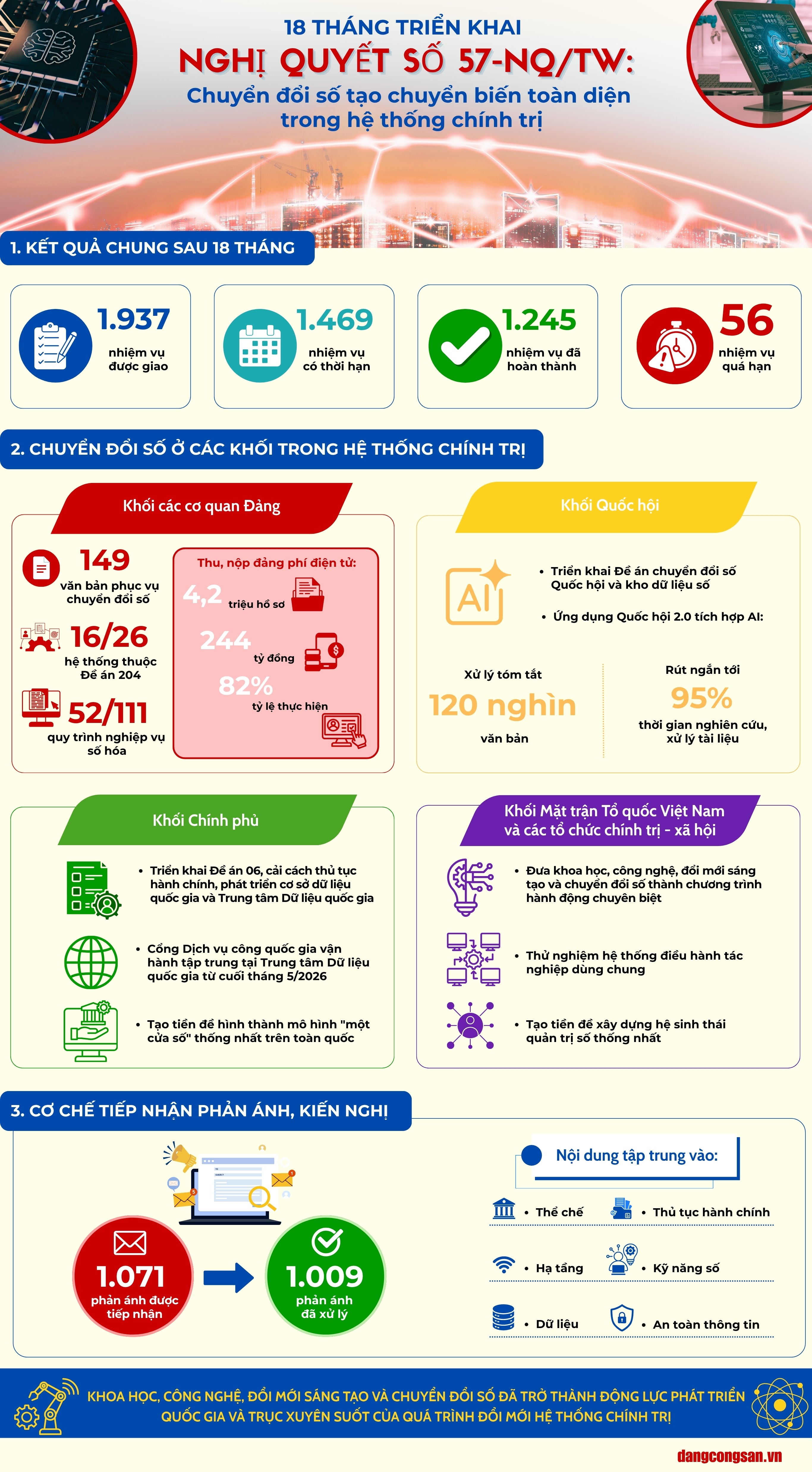 [Infographic] 18 tháng triển khai Nghị quyết số 57-NQ/TW: Chuyển đổi số tạo chuyển biến toàn diện trong hệ thống chính trị