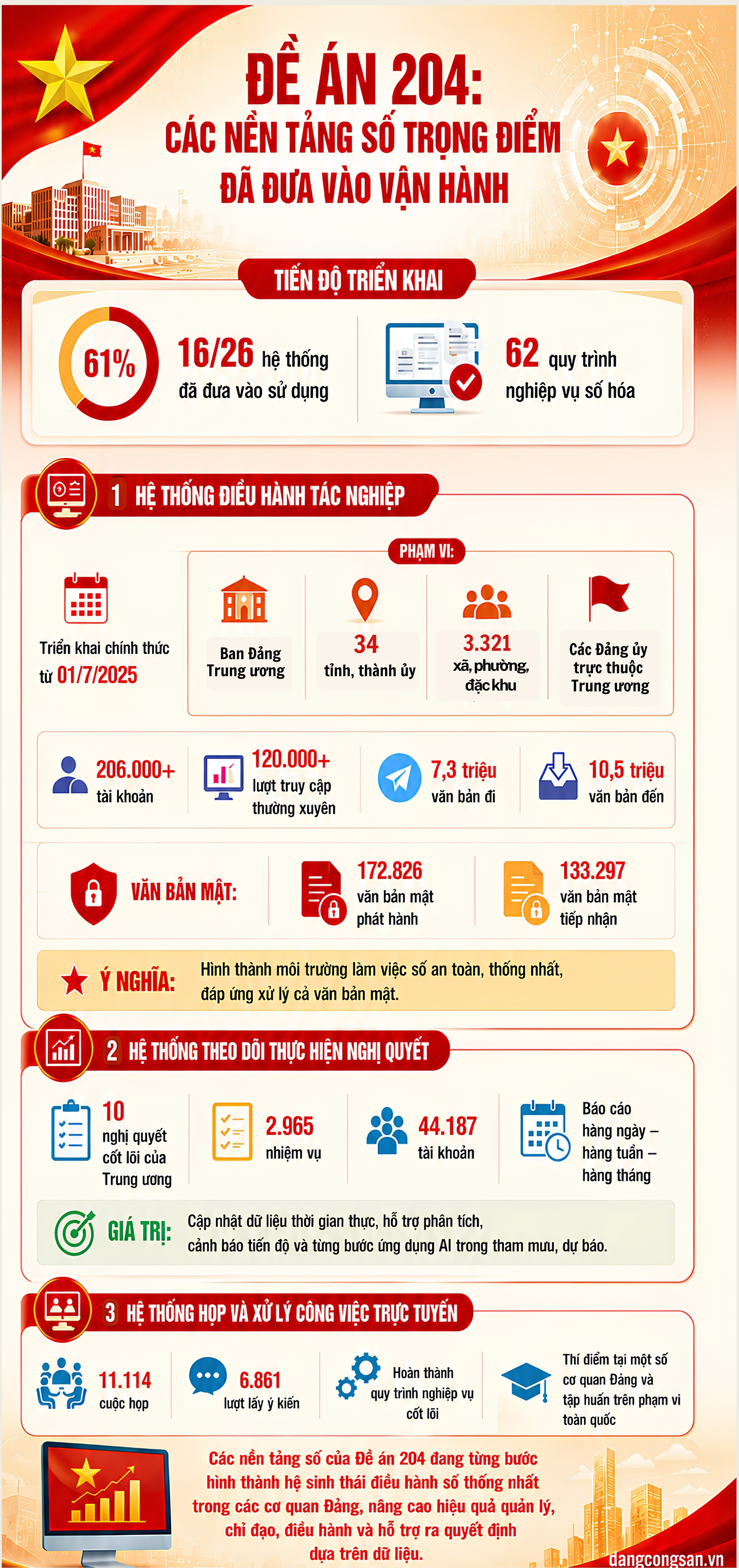 [Infographic] Đề án 204: Các nền tảng số trọng điểm đã đưa vào vận hành