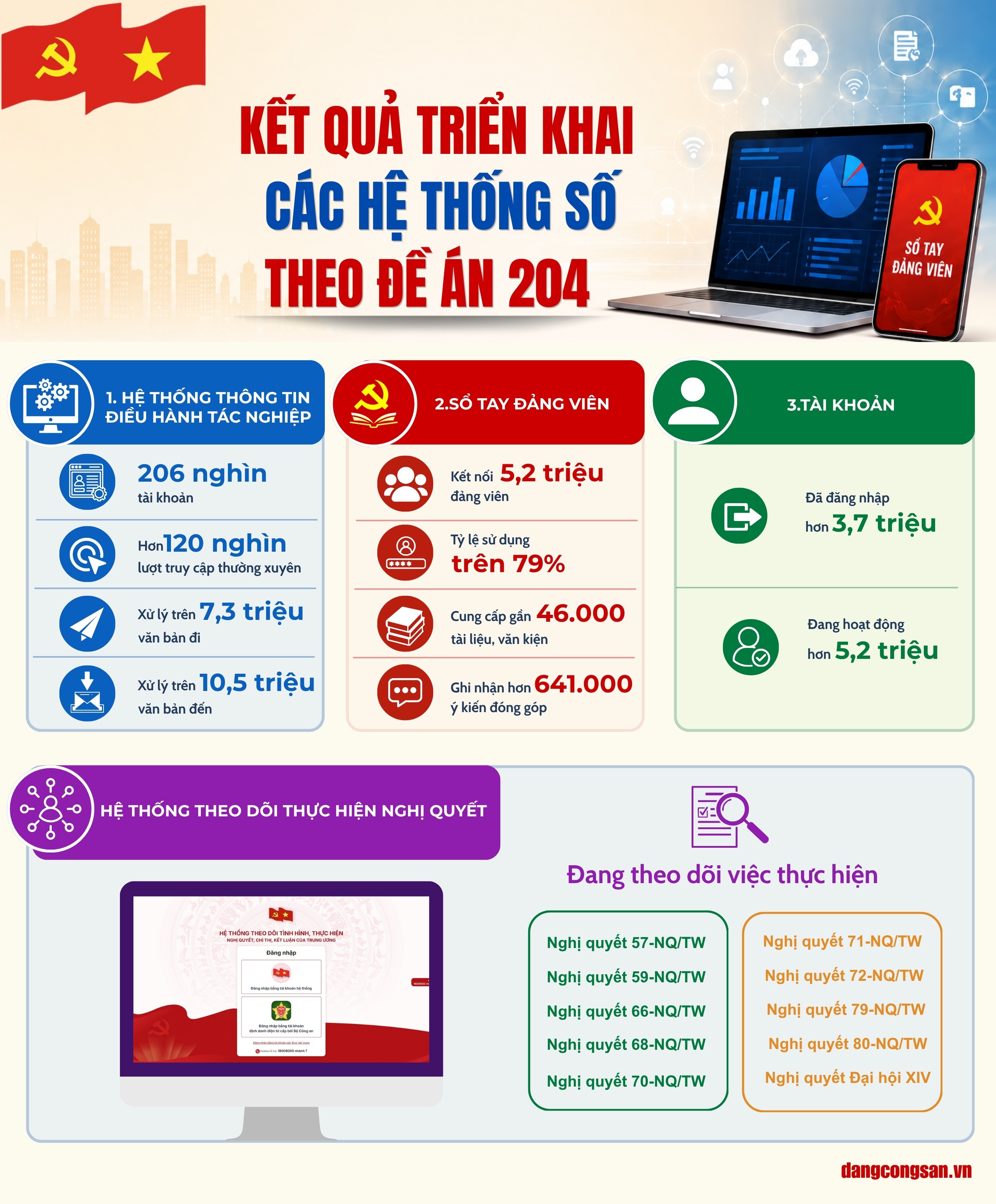 [Infographic] Kết quả triển khai các hệ thống số theo Đề án 204