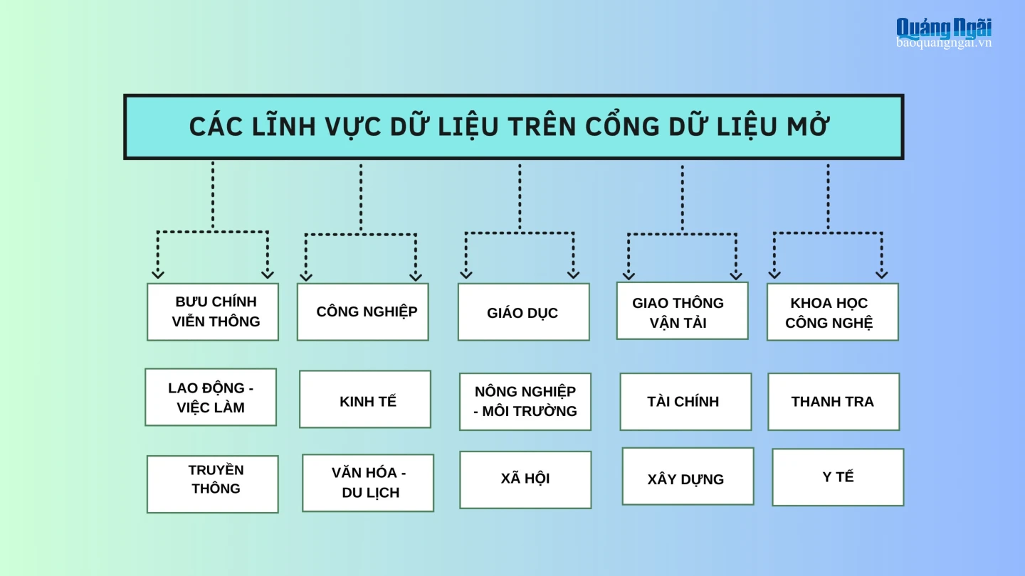 Các lĩnh vực dữ liệu trên Cổng dữ liệu mở tỉnh, tại địa chỉ opendata.quangngai.gov.vn. Đồ họa: Ý THU