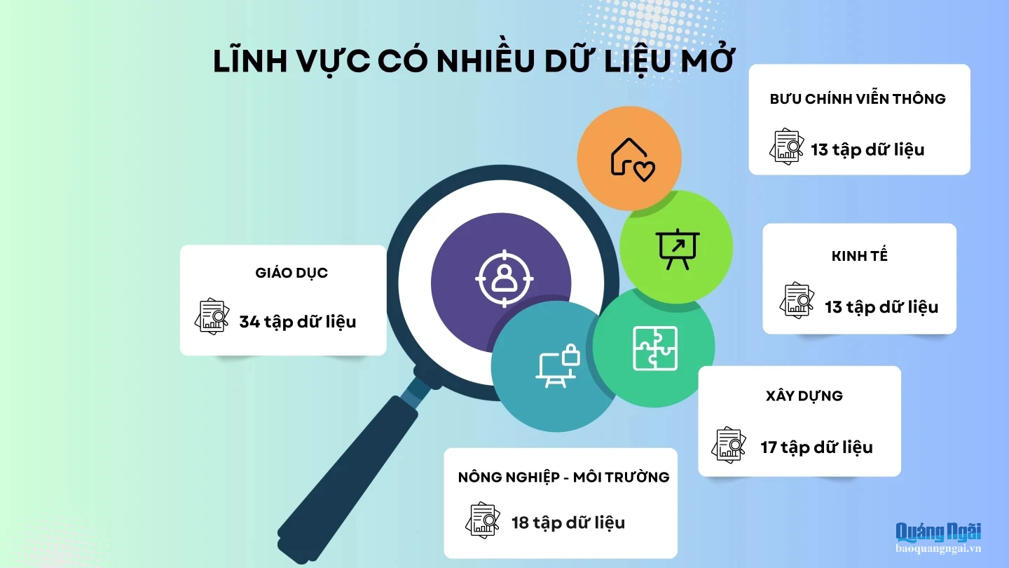 Các lĩnh vực có nhiều dữ liệu mở trên Cổng dữ liệu mở tỉnh. Đồ họa: Ý THU