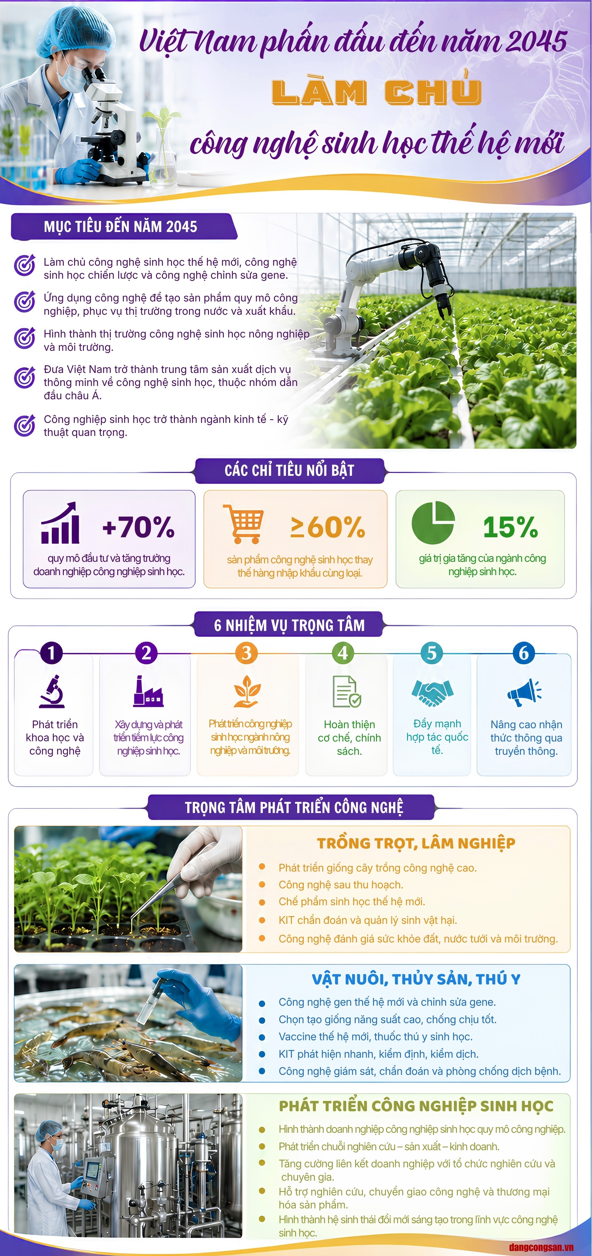 [Infographic] Việt Nam phấn đấu đến năm 2045 làm chủ công nghệ sinh học thế hệ mới