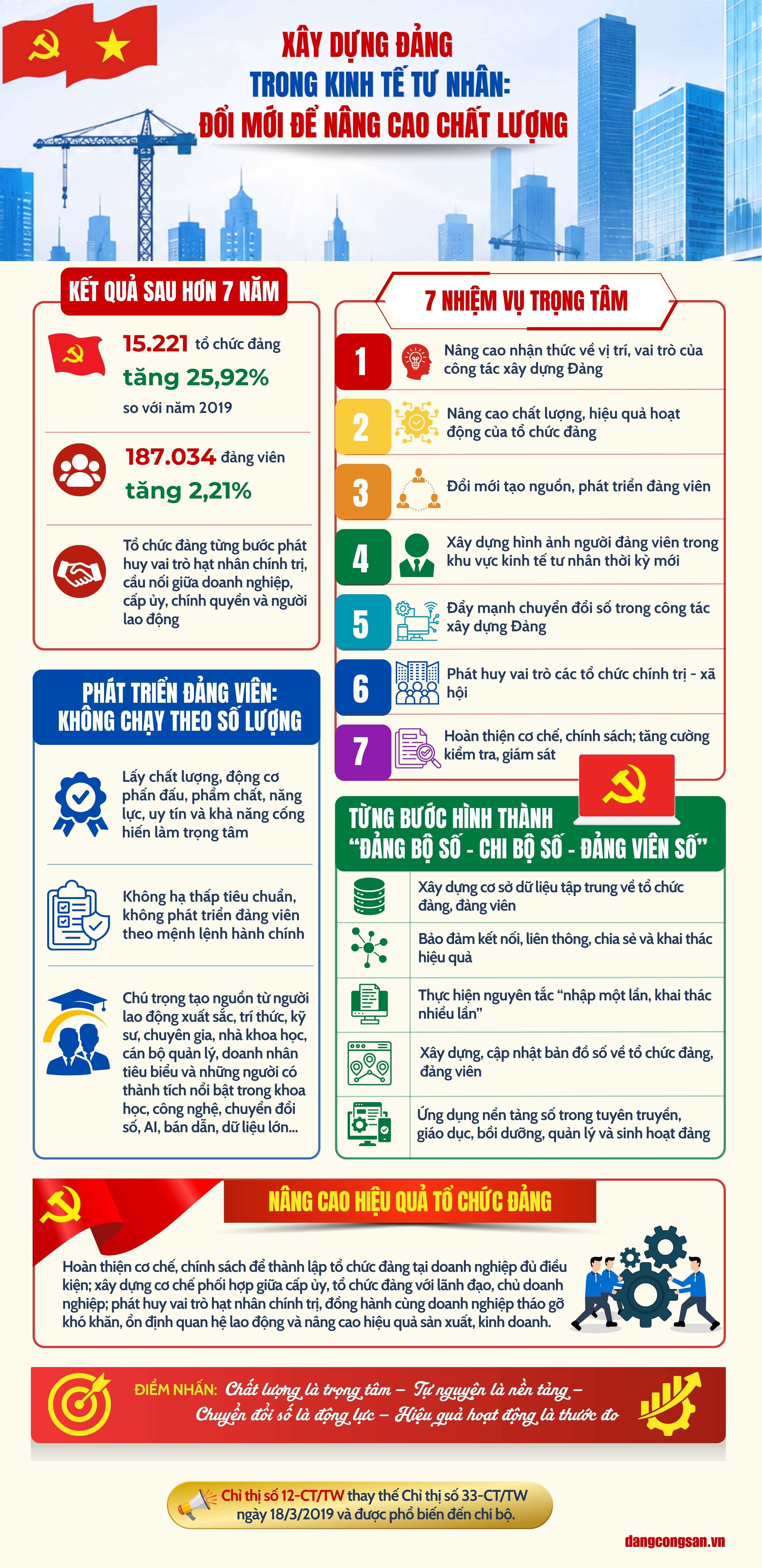 [Infographic] Xây dựng Đảng trong kinh tế tư nhân: Đổi mới để nâng cao chất lượng
