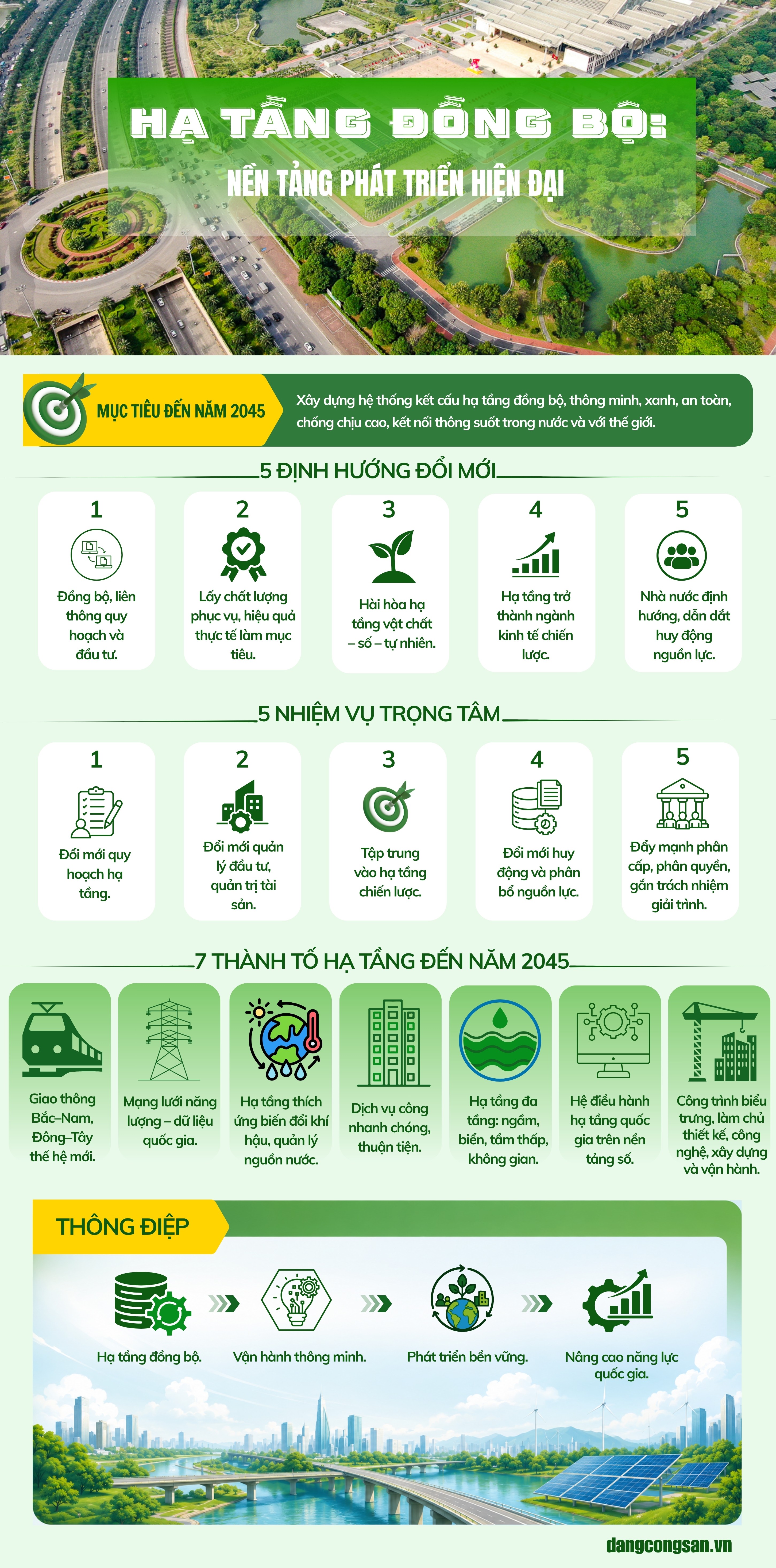 [Infographic] Hạ tầng đồng bộ: Nền tảng phát triển hiện đại