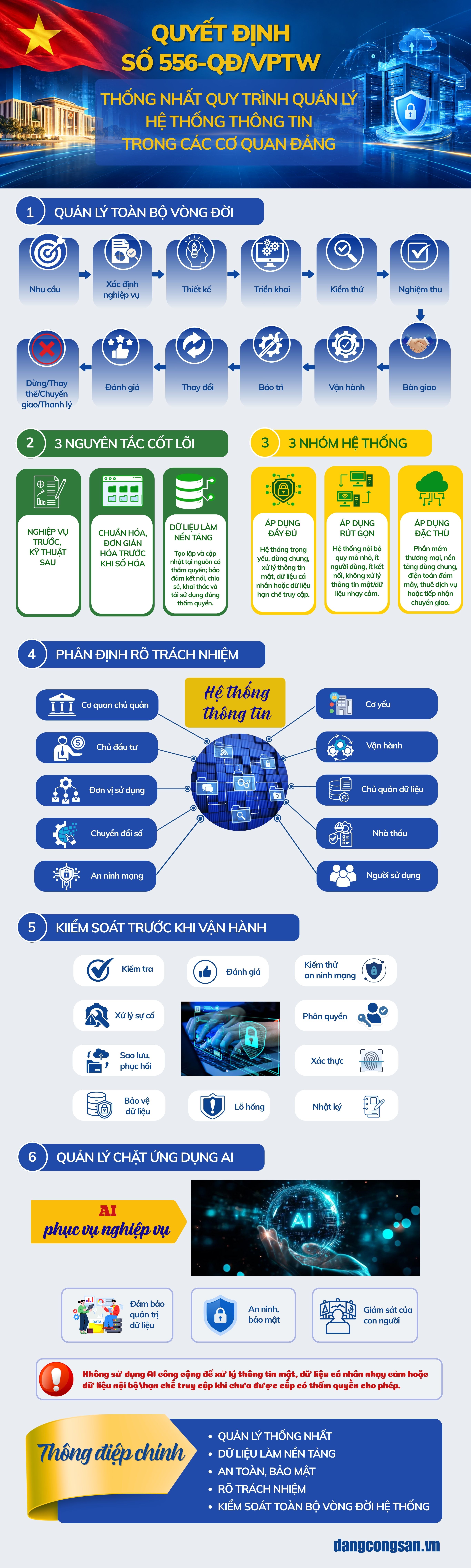 [Infographic] Quyết định 556-QĐ/VPTW: Thống nhất quy trình quản lý hệ thống thông tin trong các cơ quan Đảng