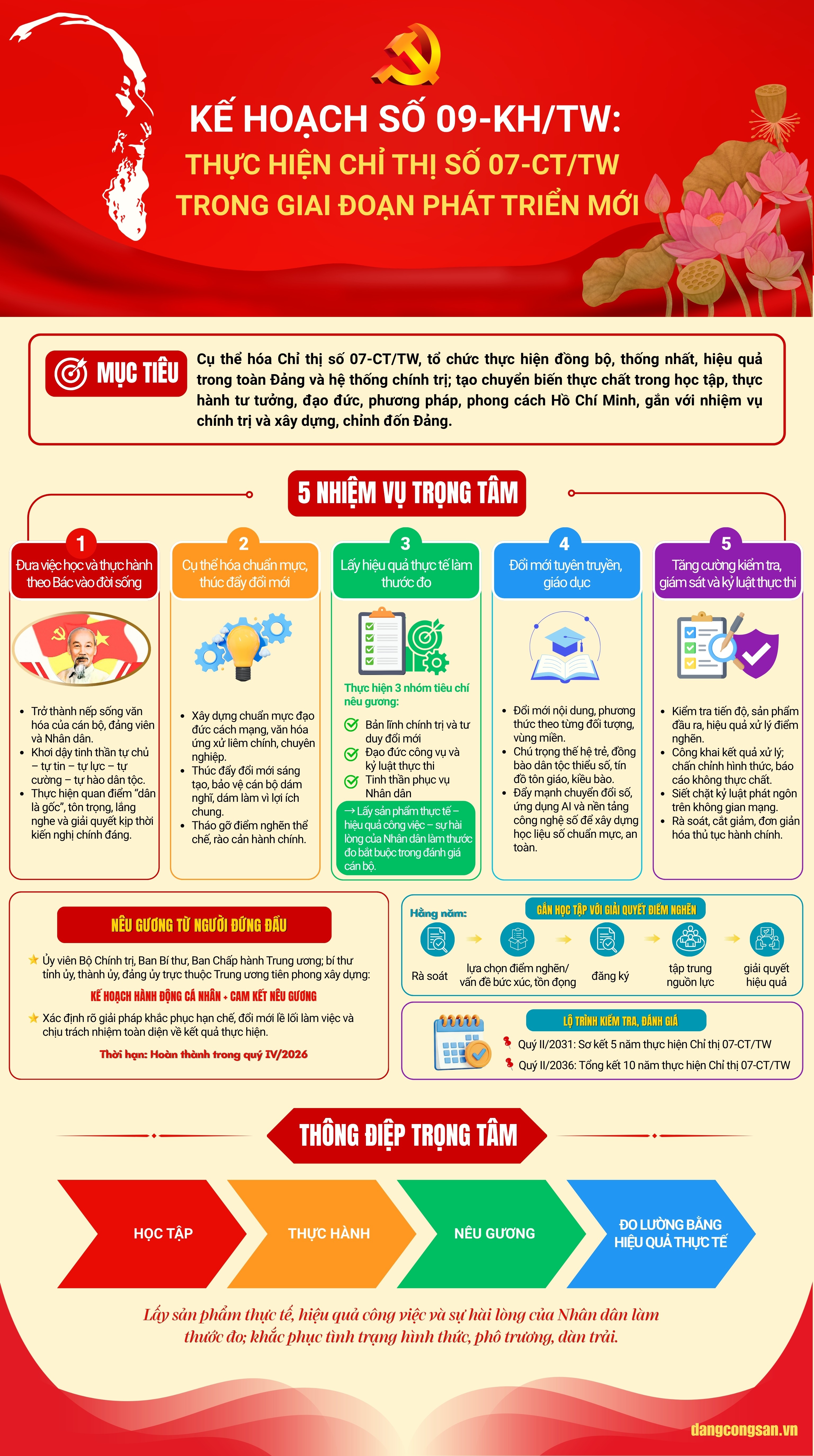 [Infographic] Kế hoạch số 09-KH/TW: Thực hiện Chỉ thị số 07-CT/TW trong giai đoạn phát triển mới