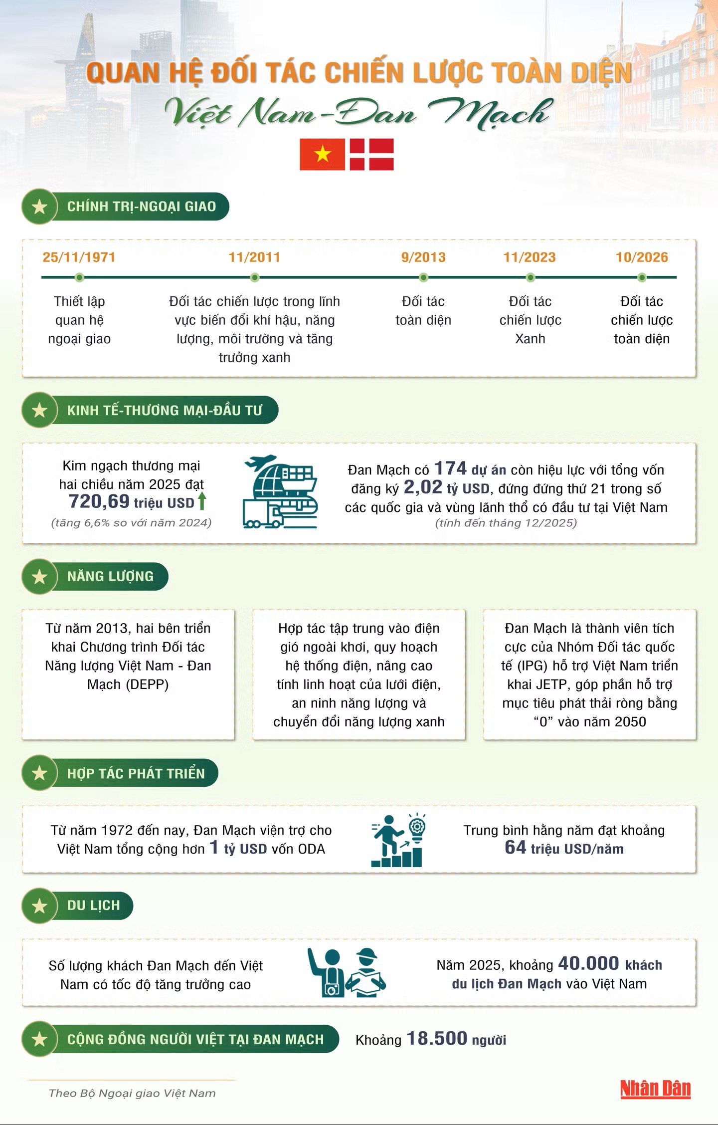 [Infographic] Quan hệ Đối tác chiến lược toàn diện Việt Nam-Đan Mạch