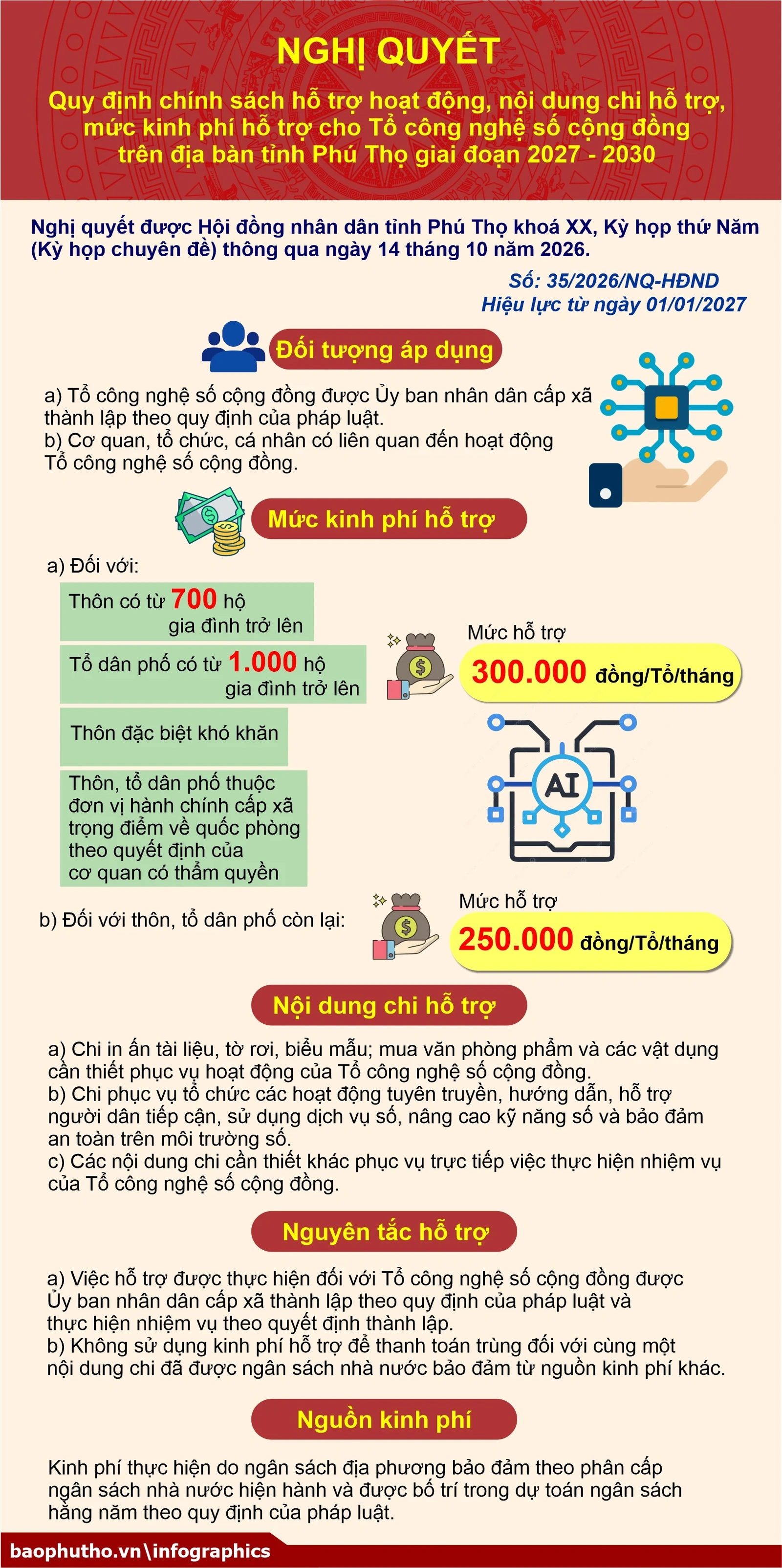 Quy định chính sách hỗ trợ Tổ công nghệ số cộng đồng trên địa bàn tỉnh Phú Thọ giai đoạn 2027 - 2030