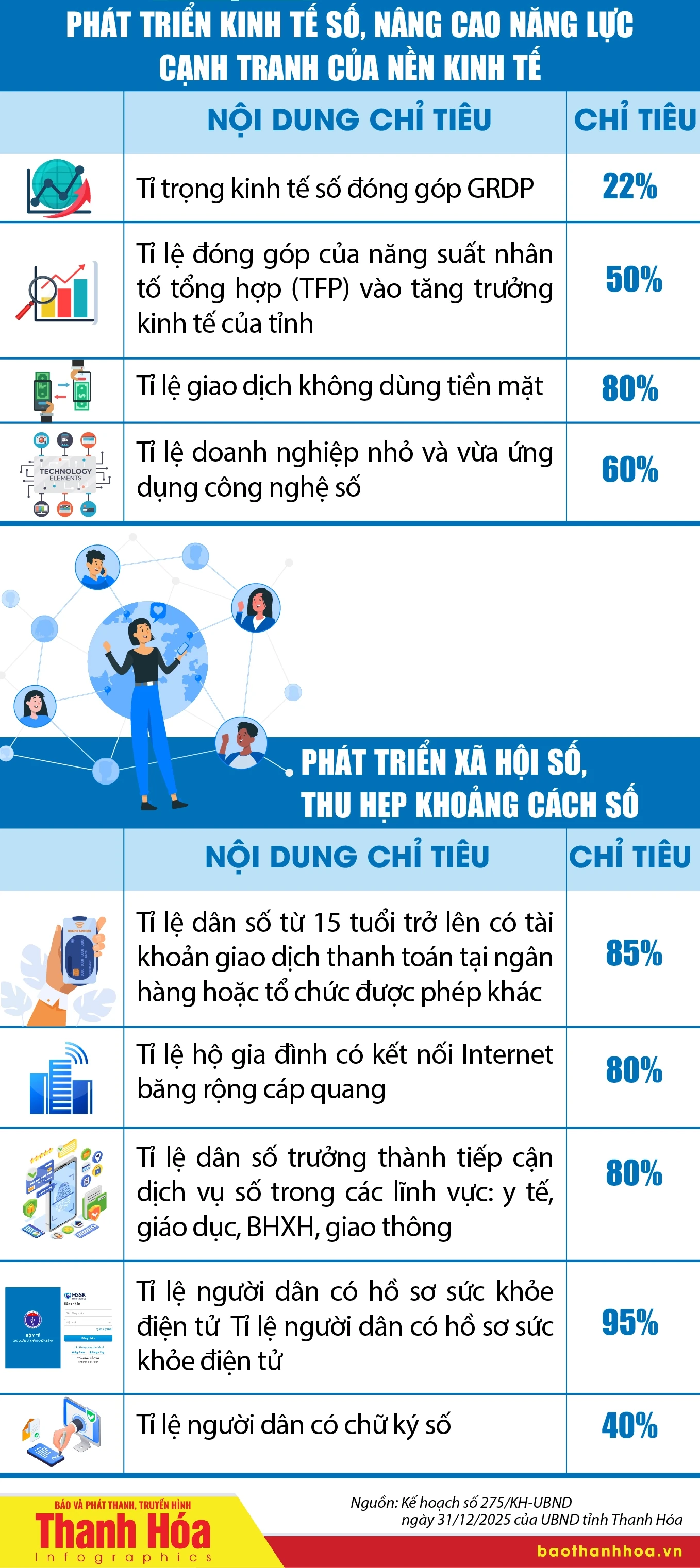 C&aacute;c chỉ ti&ecirc;u thực hiện Chuyển đổi số tỉnh Thanh H&oacute;a năm 2026