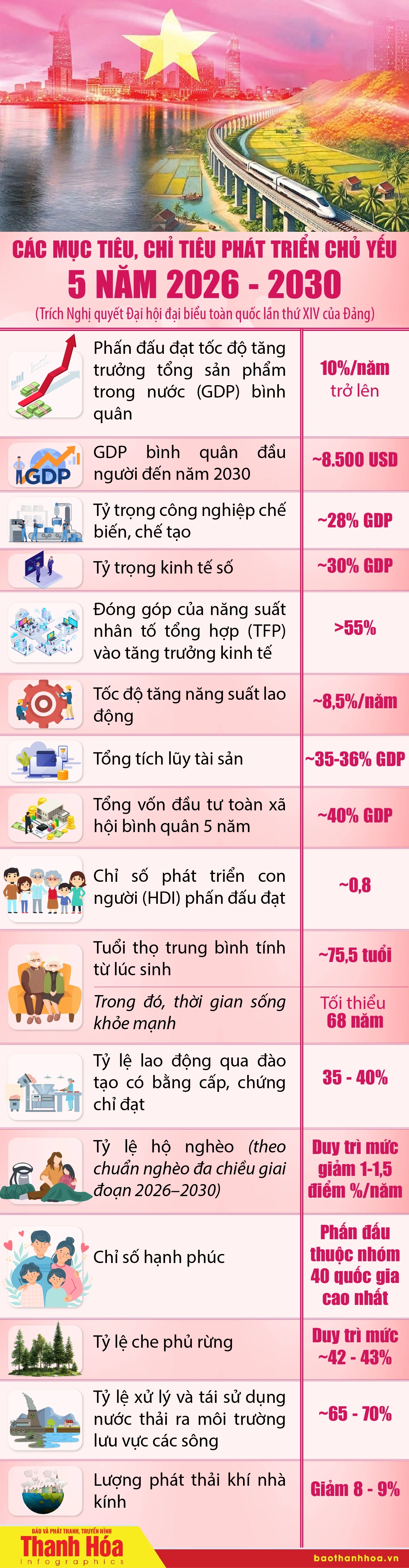 [Infographics] - C&aacute;c mục ti&ecirc;u, chỉ ti&ecirc;u ph&aacute;t triển chủ yếu 5 năm 2026-2030