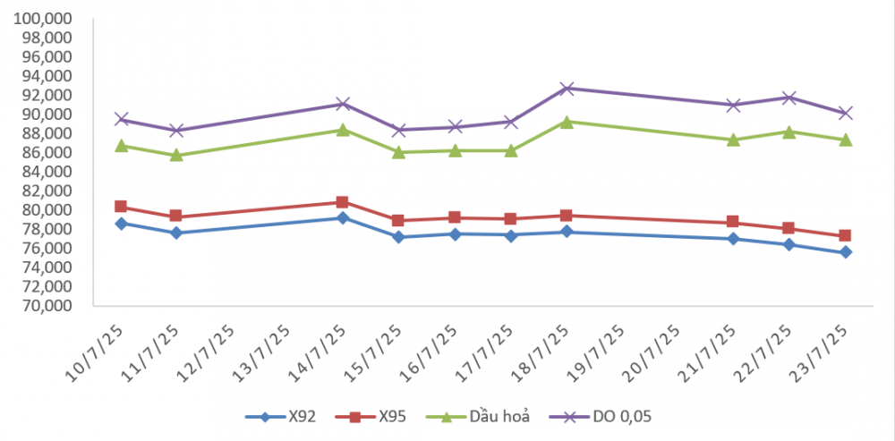 giá xăng dầu 24/7